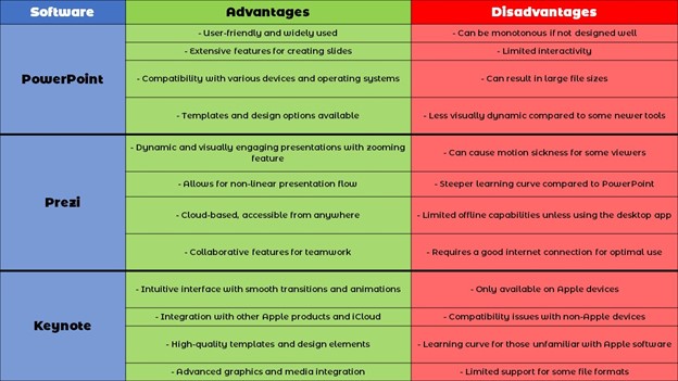 Comparative Analysis of Presentation Software