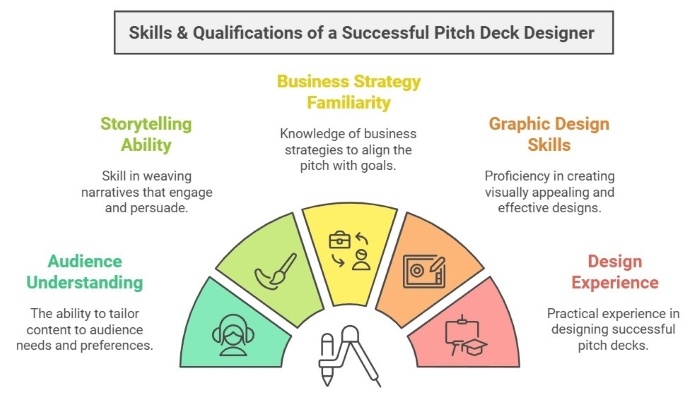 Skills for Pitch Deck Designer