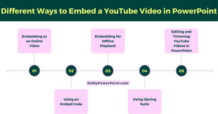 Ways add Embed YouTube Video PowerPoint