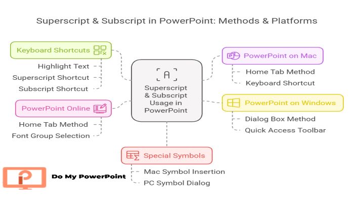 Superscript Subscript Methods PPT file