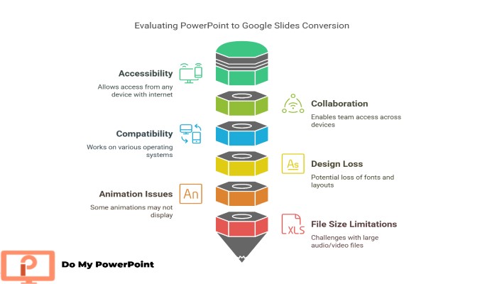 Pros Cons Convert PowerPoint Files Google Slides