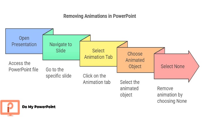 guide to remove animations from PowerPoint